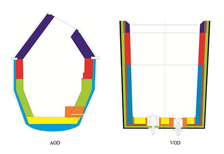 AOD爐、VOD精煉爐