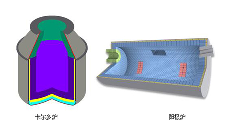 卡爾多爐、陽(yáng)極爐